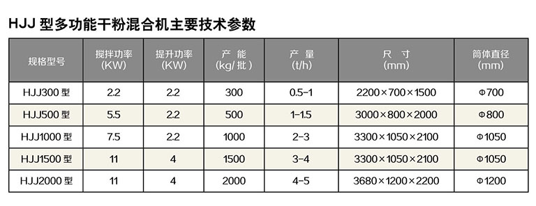 螺帶式多功能干粉混合機(jī)技術(shù)參數(shù)